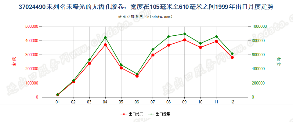 37024490其他无齿孔卷片，105mm＜宽≤610mm出口1999年月度走势图