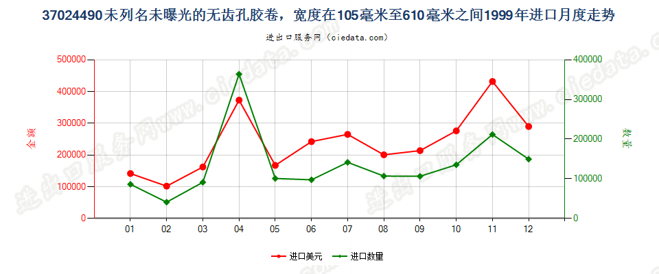 37024490其他无齿孔卷片，105mm＜宽≤610mm进口1999年月度走势图