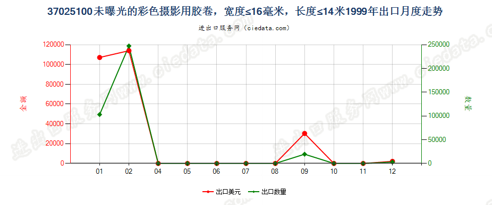 37025100(2012stop)宽度不超过16毫米,长度不超过14米的彩色胶卷出口1999年月度走势图