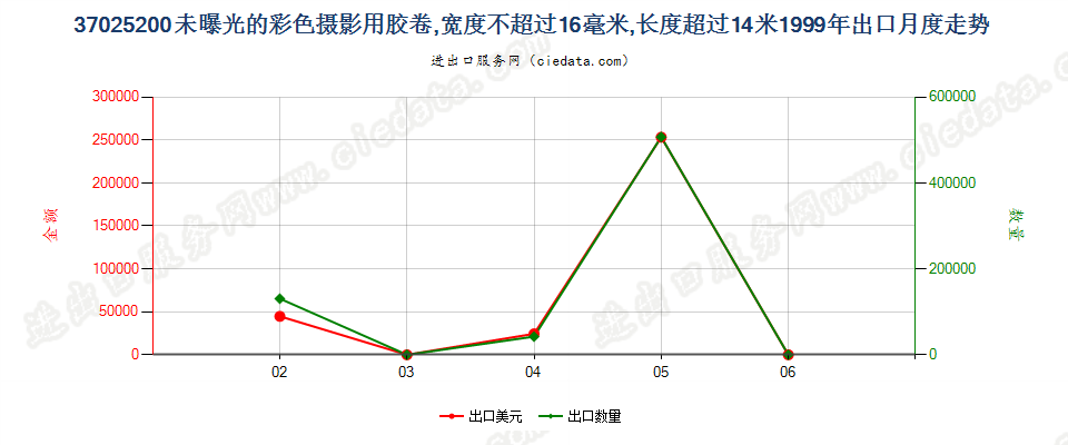 37025200未曝光的彩色摄影用卷片，宽度不超过16毫米出口1999年月度走势图