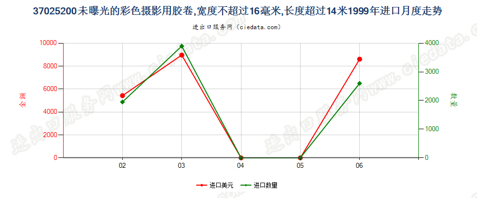 37025200未曝光的彩色摄影用卷片，宽度不超过16毫米进口1999年月度走势图