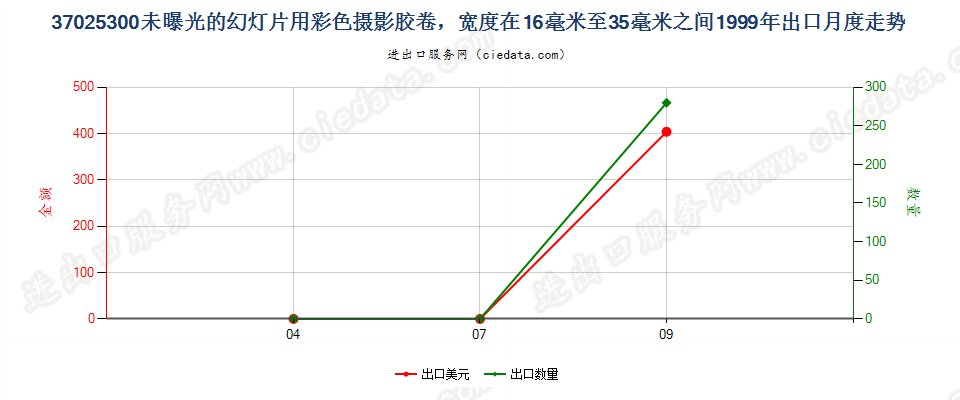 37025300幻灯片彩色卷片，16mm＜宽≤35mm，长≤30m出口1999年月度走势图