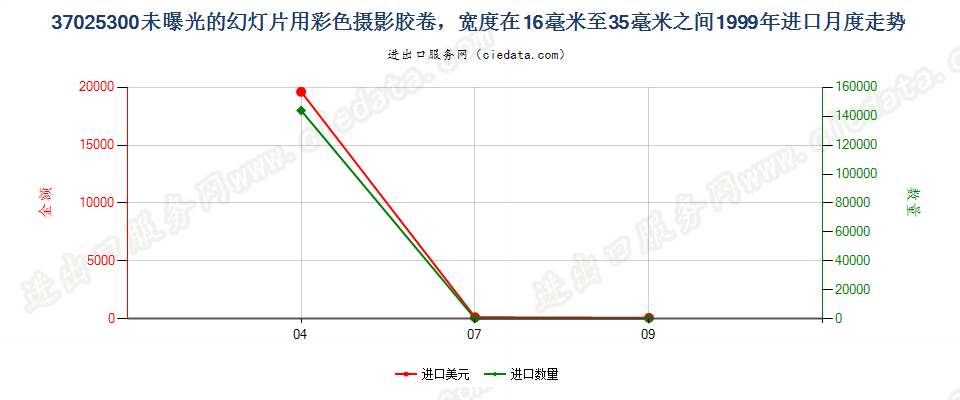 37025300幻灯片彩色卷片，16mm＜宽≤35mm，长≤30m进口1999年月度走势图