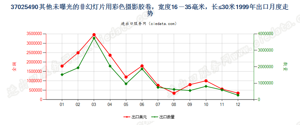 37025490其他非幻灯用彩卷，16mm＜宽≤35mm，长≤30m出口1999年月度走势图