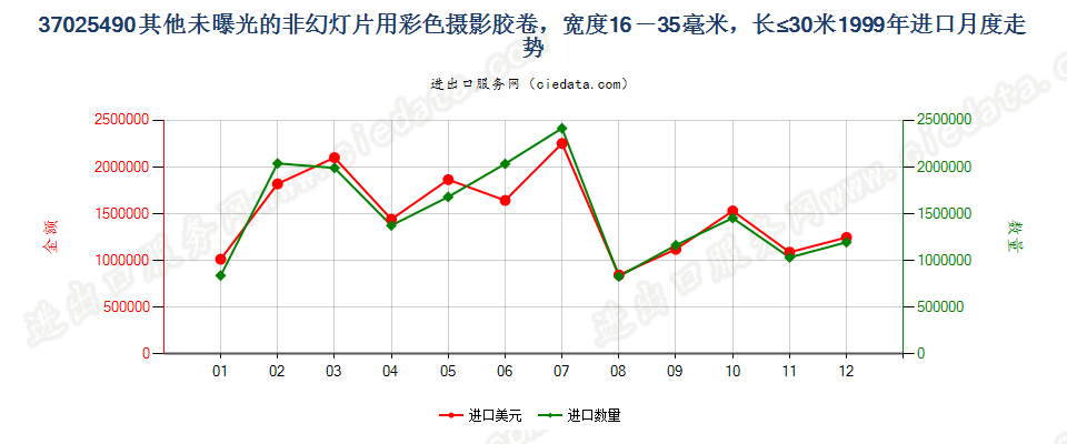 37025490其他非幻灯用彩卷，16mm＜宽≤35mm，长≤30m进口1999年月度走势图