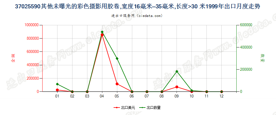37025590其他彩色卷片，16mm＜宽≤35mm，长＞30m出口1999年月度走势图