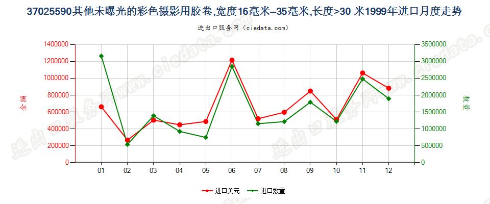 37025590其他彩色卷片，16mm＜宽≤35mm，长＞30m进口1999年月度走势图