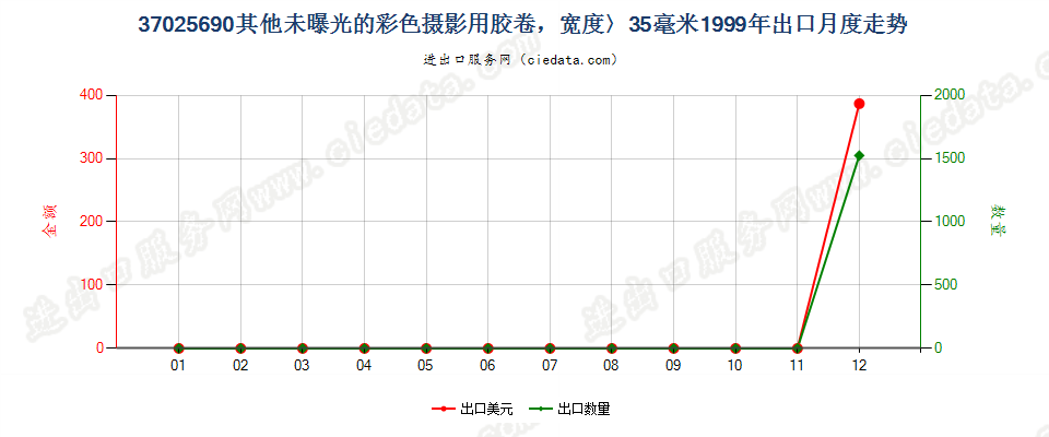 37025690其他彩色卷片，宽＞35mm出口1999年月度走势图