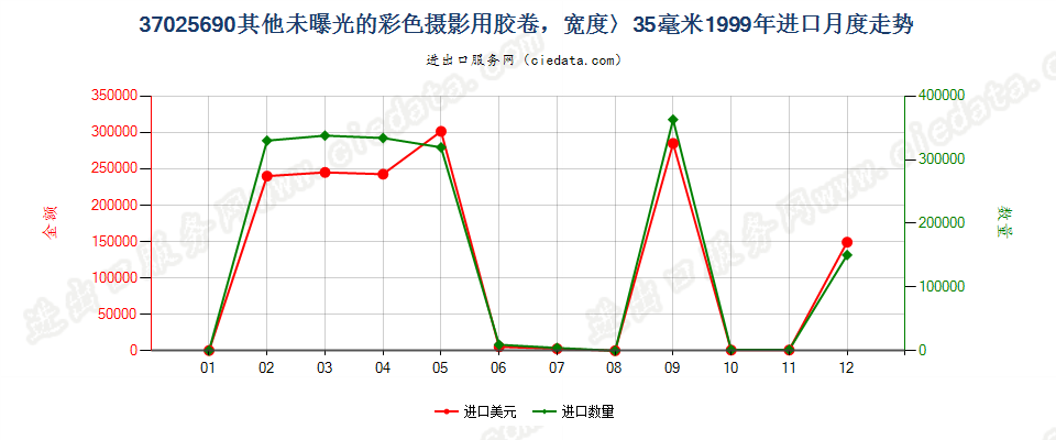 37025690其他彩色卷片，宽＞35mm进口1999年月度走势图