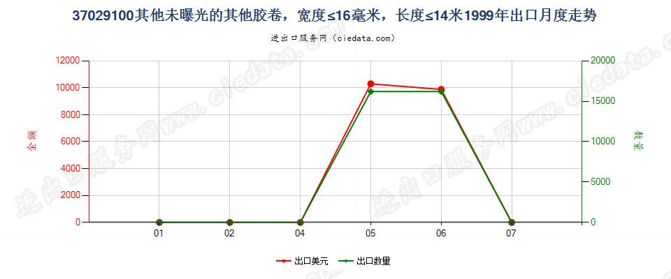 37029100(2012stop)其他胶卷，宽度不超过16毫米出口1999年月度走势图