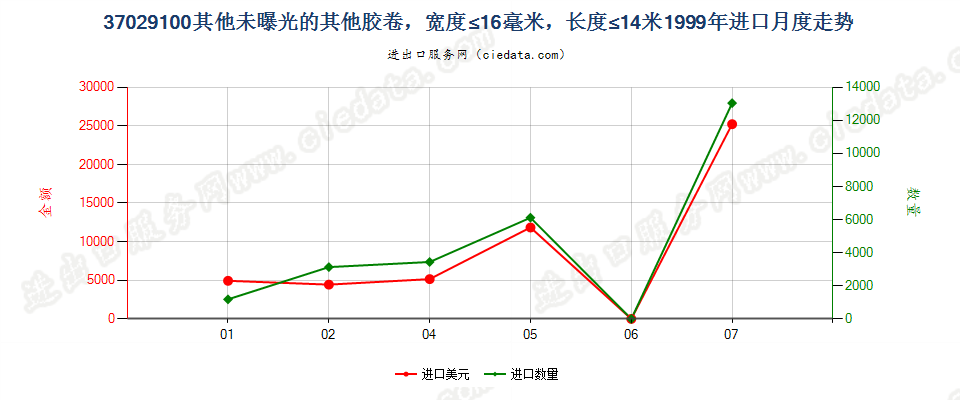 37029100(2012stop)其他胶卷，宽度不超过16毫米进口1999年月度走势图