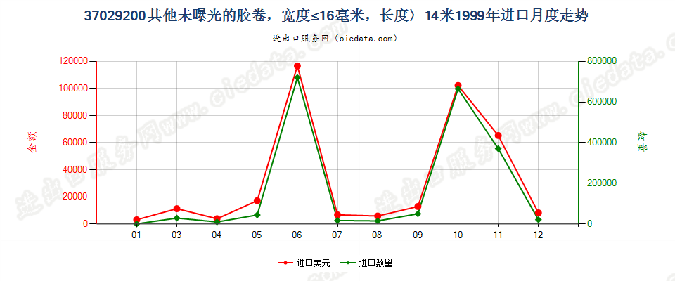 37029200进口1999年月度走势图