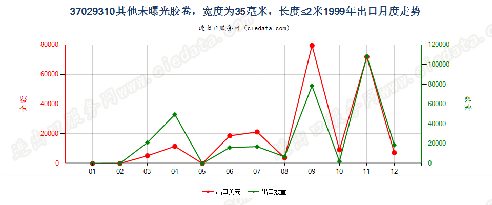 37029310(2012stop)宽度为35毫米,长度不超过2米出口1999年月度走势图