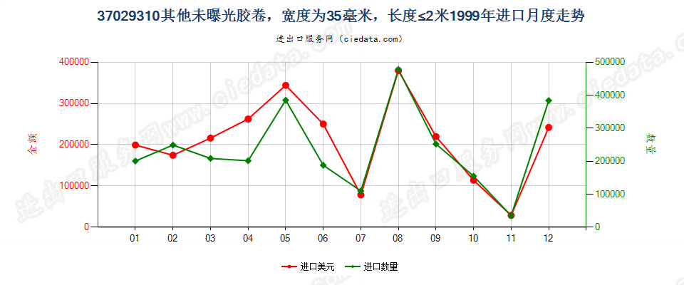 37029310(2012stop)宽度为35毫米,长度不超过2米进口1999年月度走势图