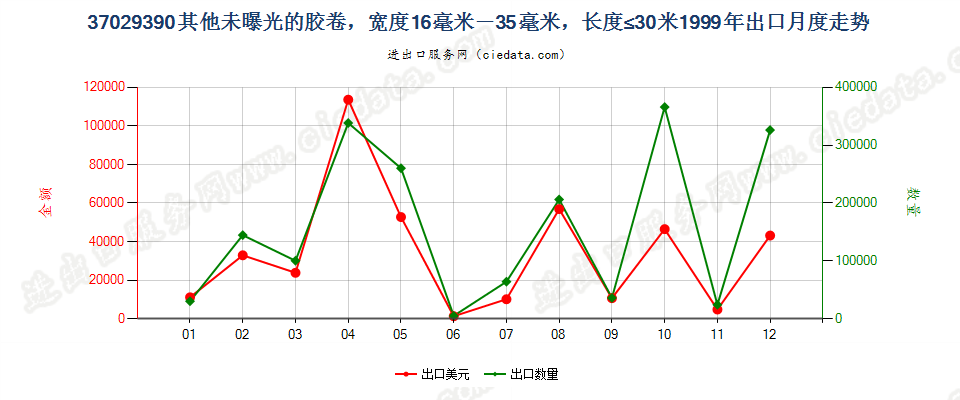 37029390(2012stop)其他未曝光中长非彩色胶卷出口1999年月度走势图