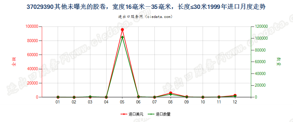 37029390(2012stop)其他未曝光中长非彩色胶卷进口1999年月度走势图