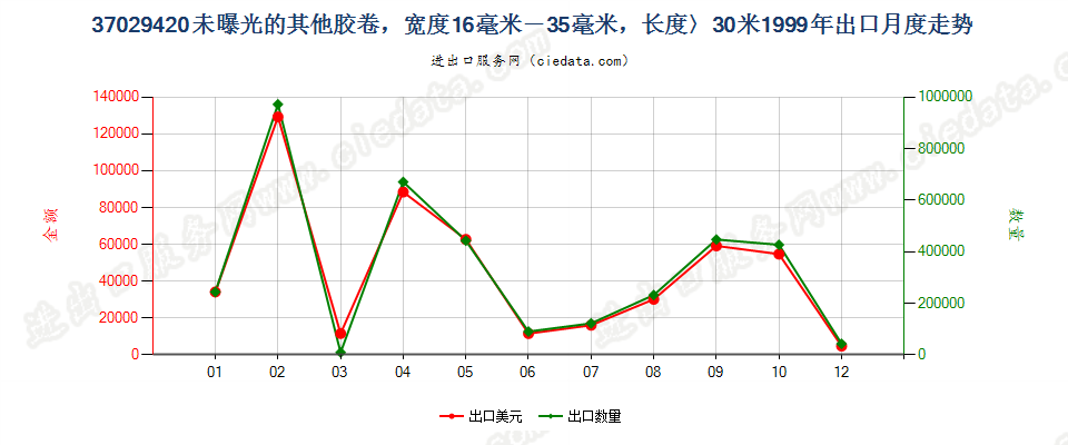 37029420(2012stop)未曝光的窄长黑白电影胶卷出口1999年月度走势图