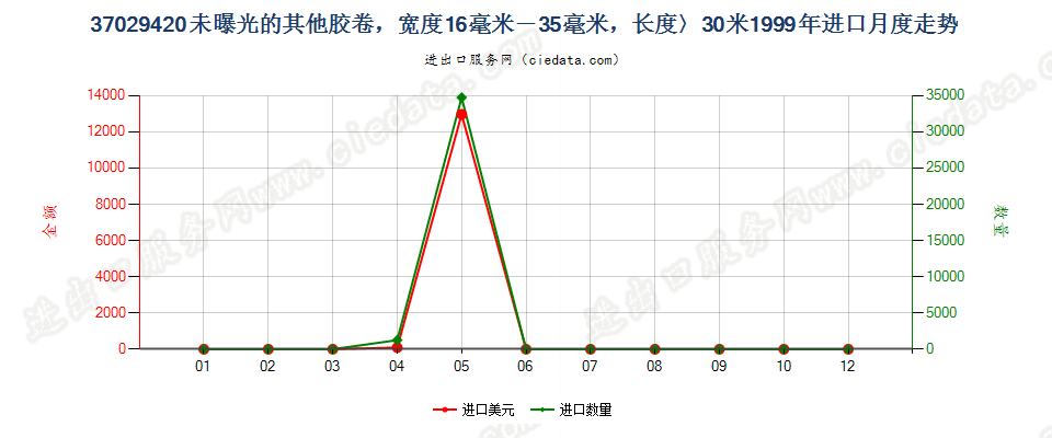 37029420(2012stop)未曝光的窄长黑白电影胶卷进口1999年月度走势图