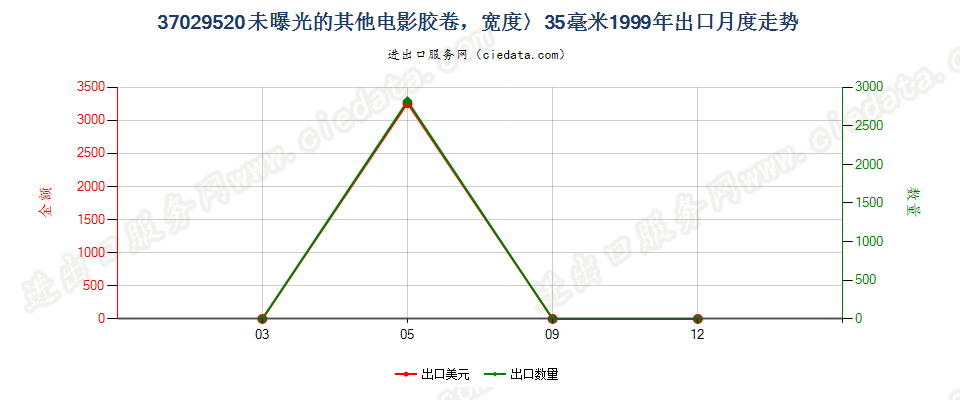 37029520(2012stop)未曝光的中宽黑白电影胶卷出口1999年月度走势图