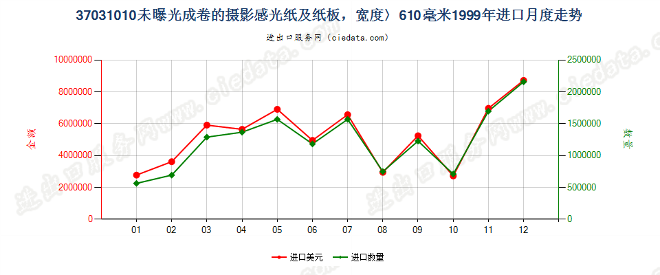 37031010成卷的摄影感光纸及纸板，宽＞610mm进口1999年月度走势图