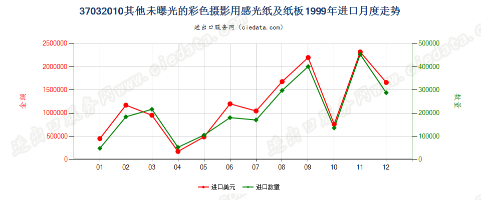 37032010其他彩色摄影用感光纸及纸板进口1999年月度走势图