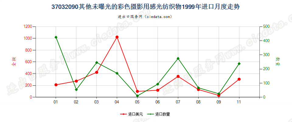 37032090其他彩色摄影用感光纺织物进口1999年月度走势图