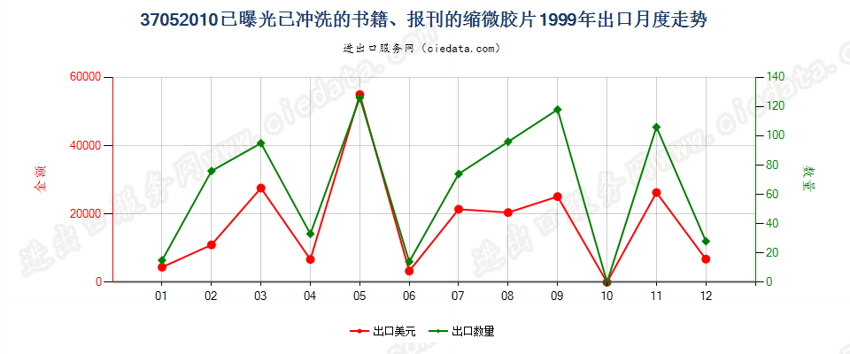 37052010(2007stop)已曝光已冲洗的书籍、报刊的缩微胶片出口1999年月度走势图