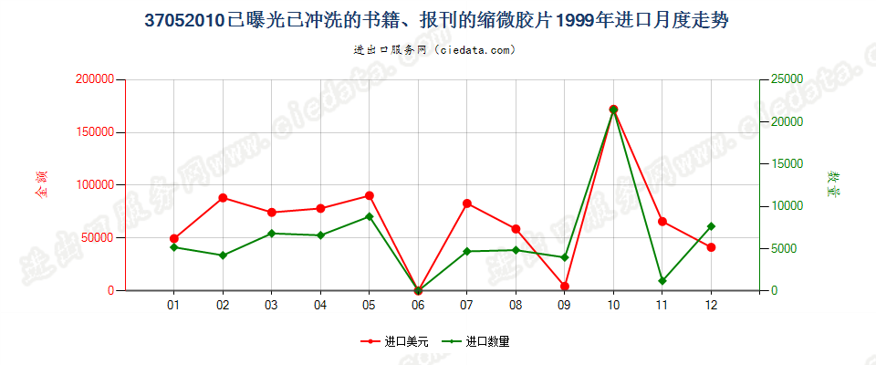 37052010(2007stop)已曝光已冲洗的书籍、报刊的缩微胶片进口1999年月度走势图