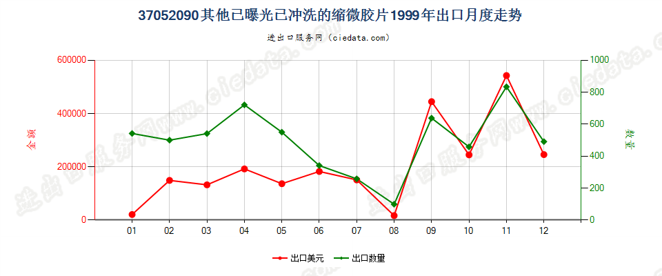 37052090(2007stop)其他已曝光已冲洗的缩微胶片出口1999年月度走势图