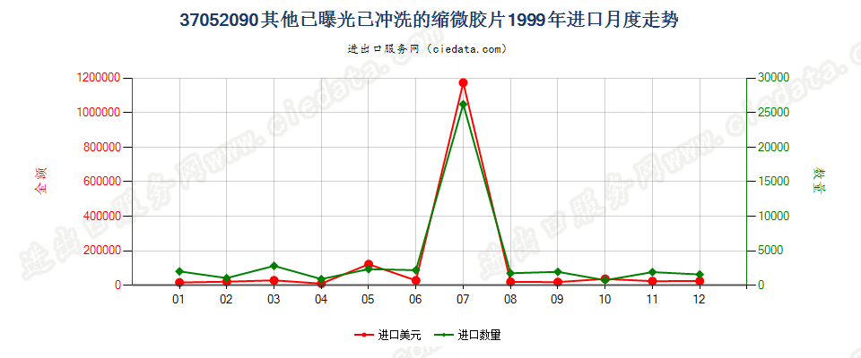 37052090(2007stop)其他已曝光已冲洗的缩微胶片进口1999年月度走势图