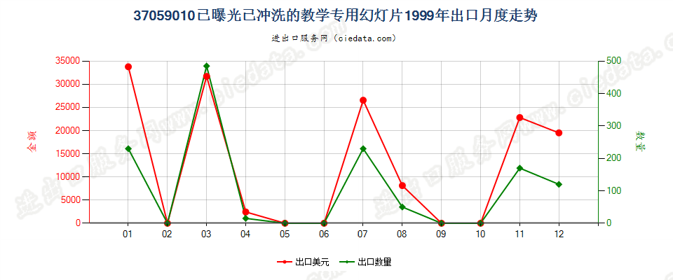 37059010(2017STOP)已冲洗的教学专用幻灯片出口1999年月度走势图