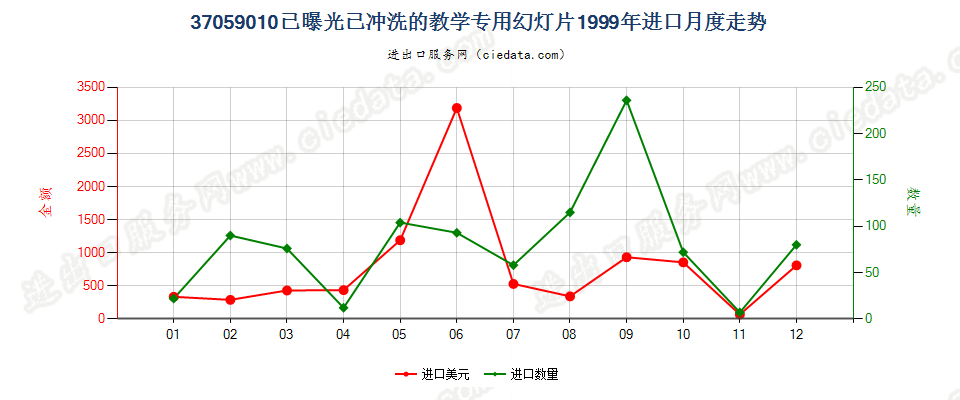 37059010(2017STOP)已冲洗的教学专用幻灯片进口1999年月度走势图