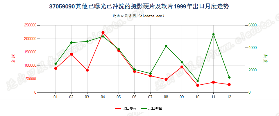 37059090(2017STOP)已冲洗的其他摄影硬、软片出口1999年月度走势图