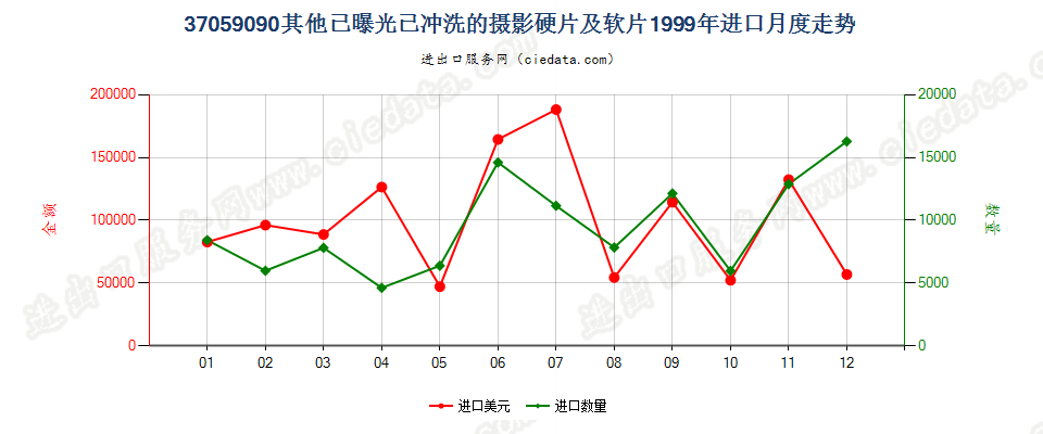 37059090(2017STOP)已冲洗的其他摄影硬、软片进口1999年月度走势图