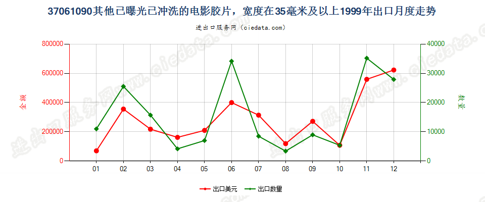 37061090其他已曝光已冲洗的电影胶片，宽≥35mm出口1999年月度走势图