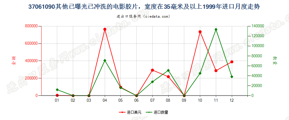 37061090其他已曝光已冲洗的电影胶片，宽≥35mm进口1999年月度走势图