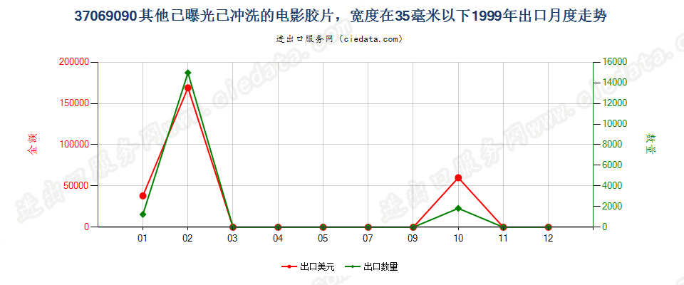 37069090其他已曝光已冲洗的电影胶片，宽＜35mm出口1999年月度走势图