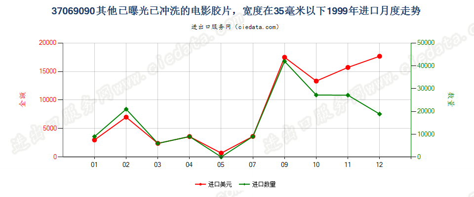 37069090其他已曝光已冲洗的电影胶片，宽＜35mm进口1999年月度走势图