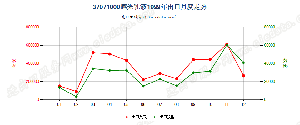 37071000感光乳液出口1999年月度走势图