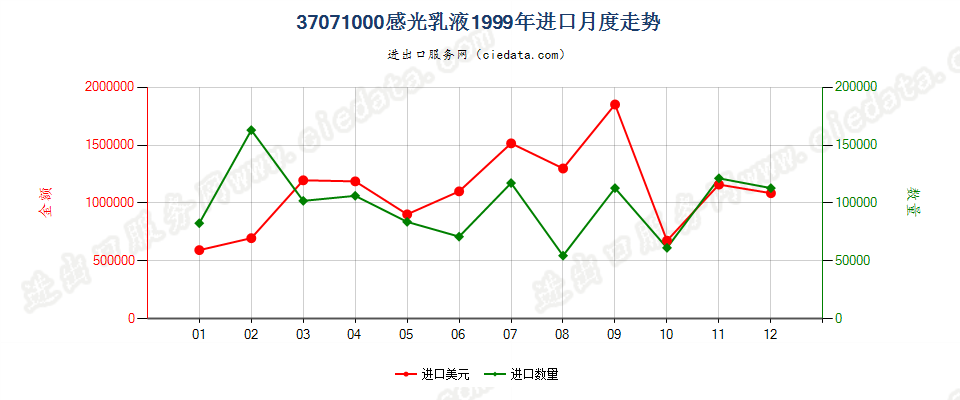 37071000感光乳液进口1999年月度走势图