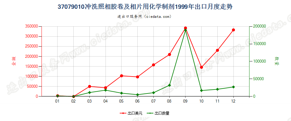 37079010冲洗照相胶卷及相片用化学制剂出口1999年月度走势图