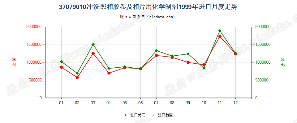 37079010冲洗照相胶卷及相片用化学制剂进口1999年月度走势图