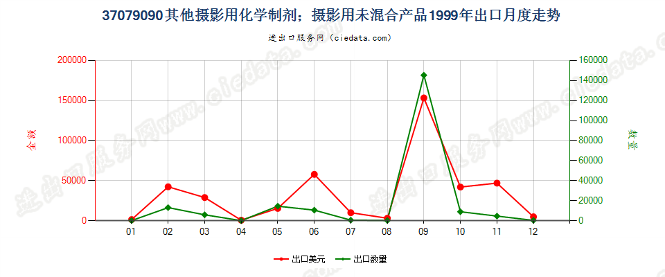 37079090未列名摄影用化学制剂；摄影用未混合产品出口1999年月度走势图