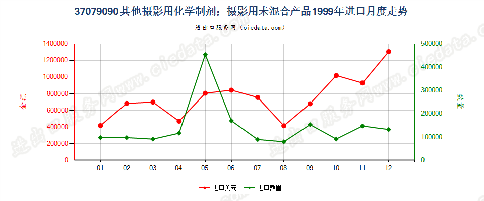 37079090未列名摄影用化学制剂；摄影用未混合产品进口1999年月度走势图