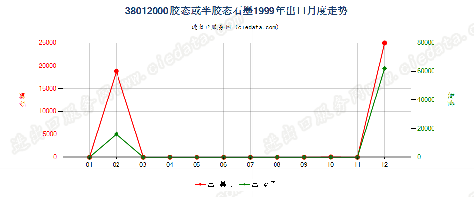 38012000胶态或半胶态石墨出口1999年月度走势图