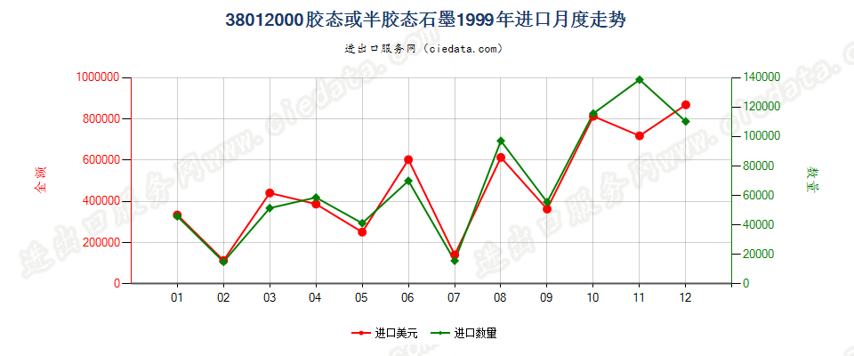 38012000胶态或半胶态石墨进口1999年月度走势图