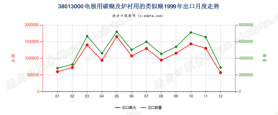 38013000电极用碳糊及炉衬用的类似糊出口1999年月度走势图