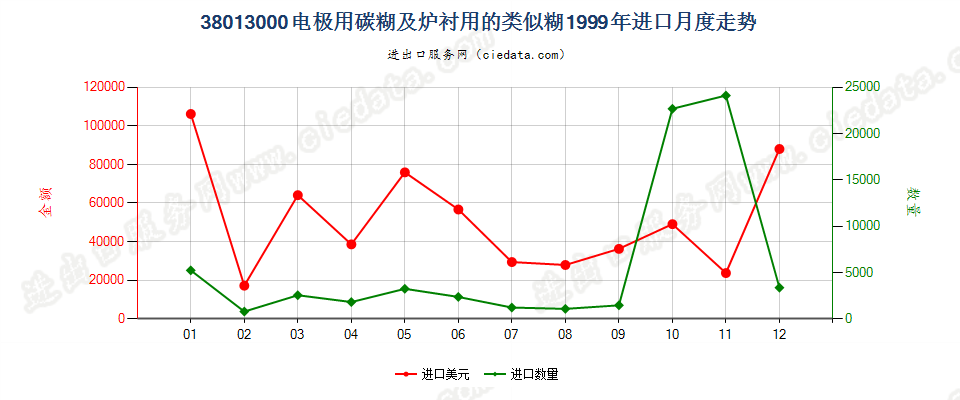 38013000电极用碳糊及炉衬用的类似糊进口1999年月度走势图