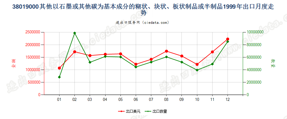 38019000(2013stop)其他以石墨或其他碳为基料的制品出口1999年月度走势图