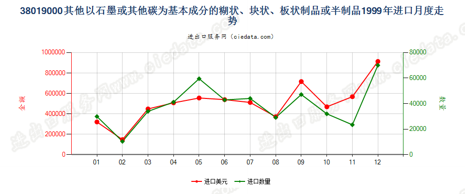 38019000(2013stop)其他以石墨或其他碳为基料的制品进口1999年月度走势图